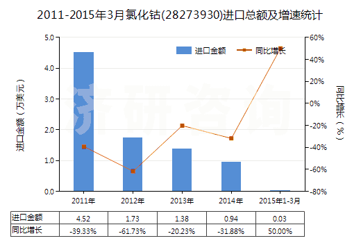 2011-2015年3月氯化鈷(28273930)進口總額及增速統(tǒng)計